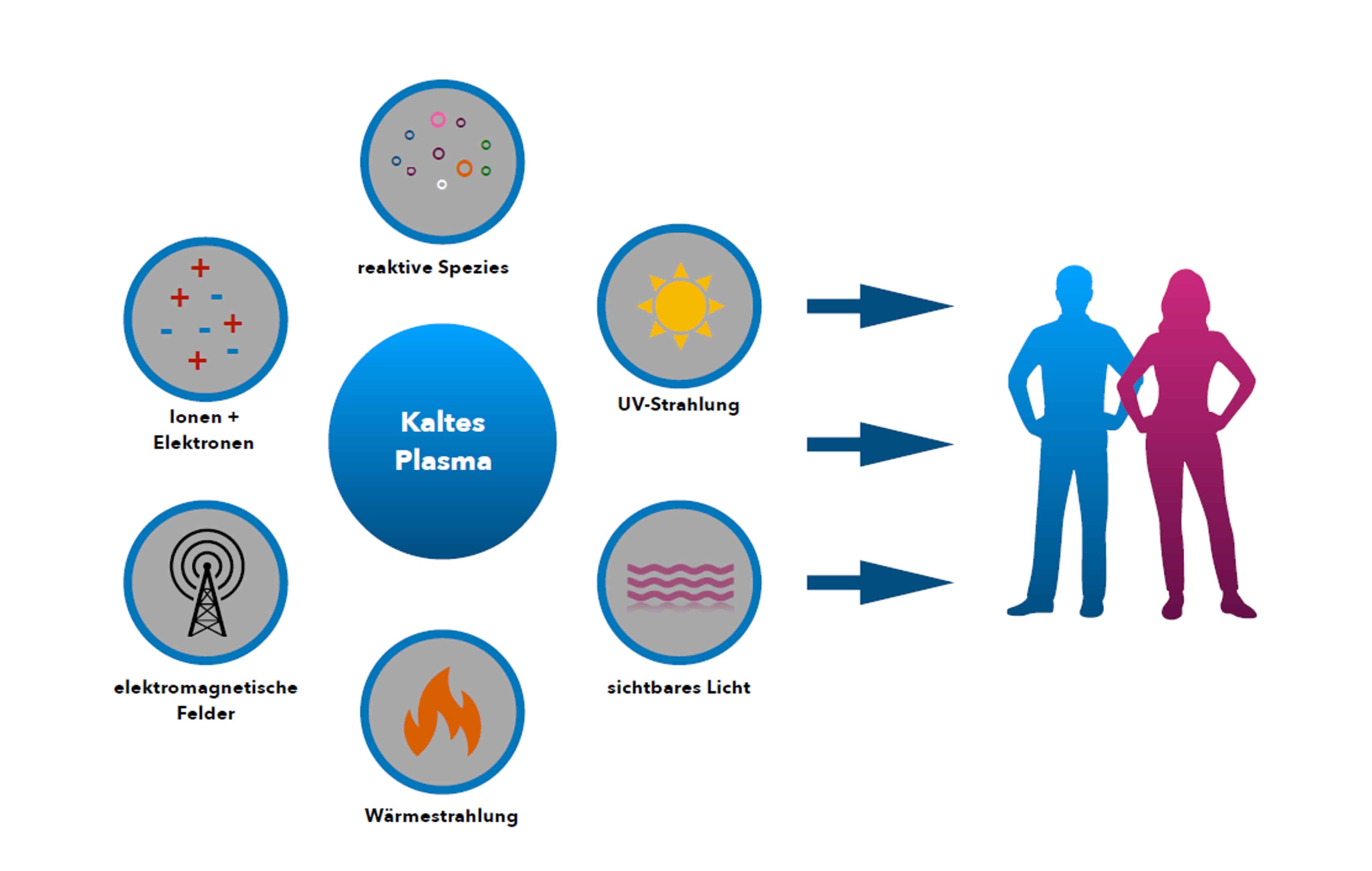 Grafik coldPLASMA-Zelle Zellregeneration Mainz, Keimreduktion, Kosmetikbehandlung, Verfeinerung des Hautbildes